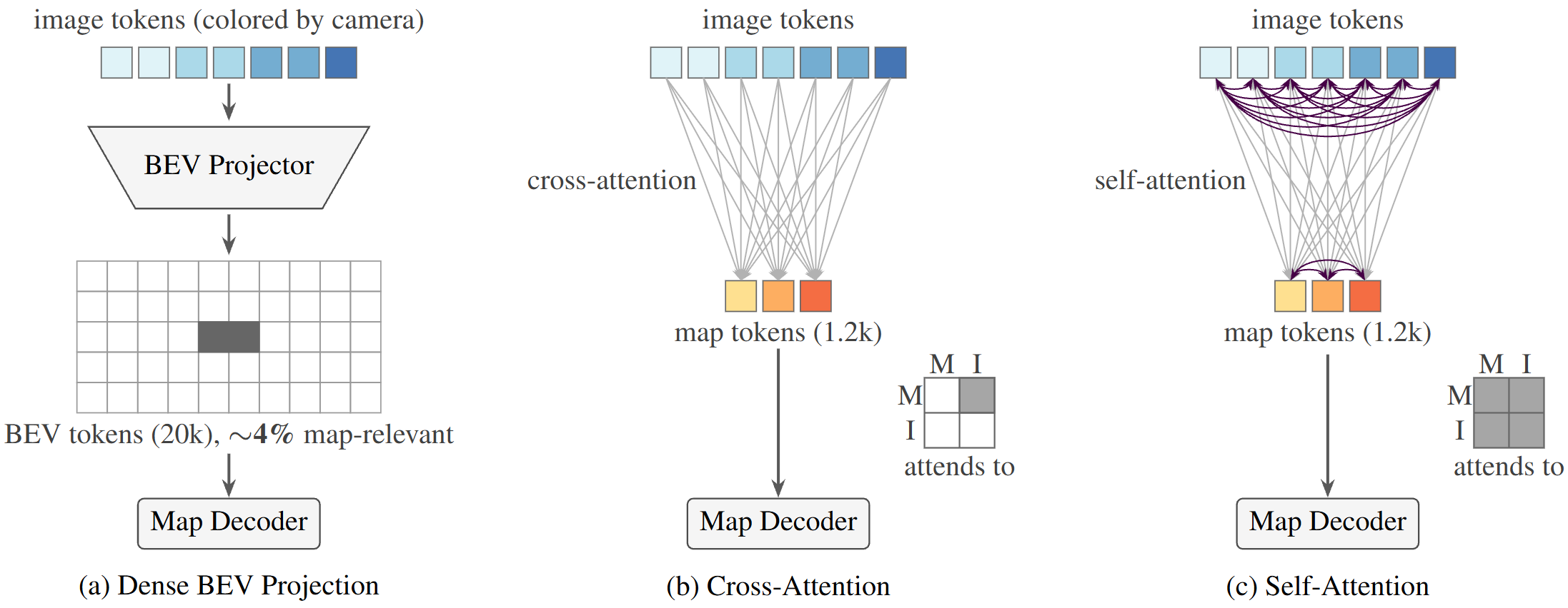 Aggregating multi-view image tokens into a scene representation