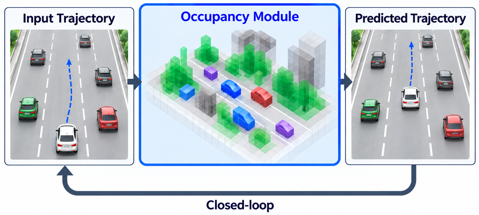 Closed-loop occupancy