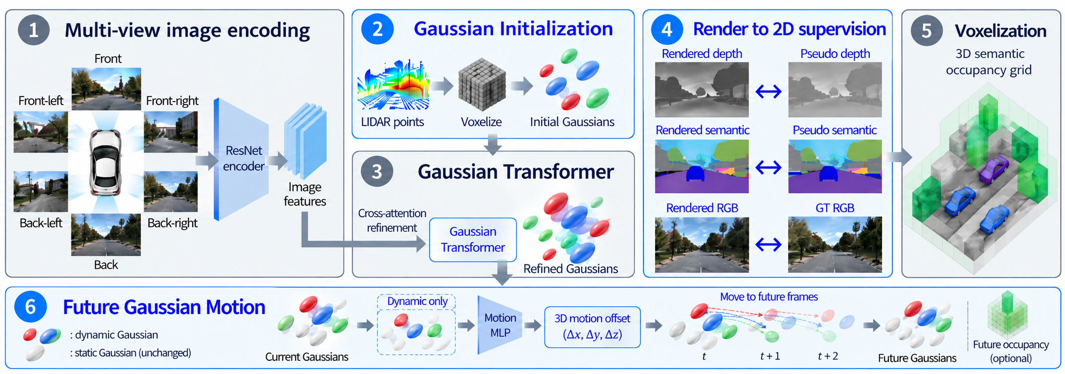 Method overview